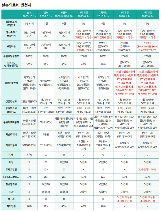 실손의료비 변천사.png